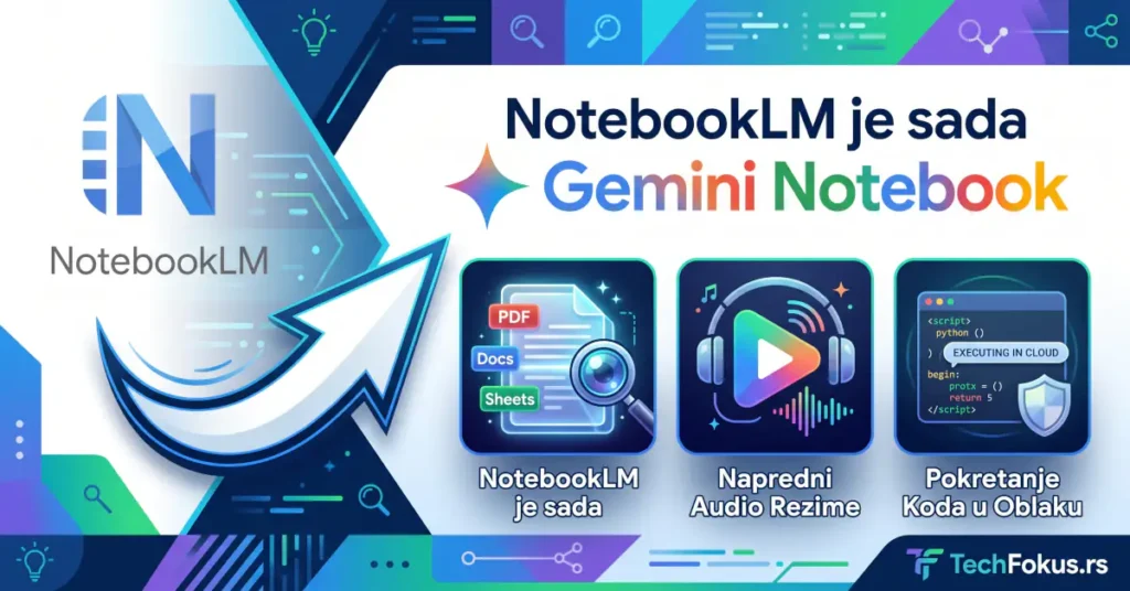 NotebookLM postaje Gemini Notebook: šta se menja za korisnike 4 Infografika na srpskom jeziku koja prikazuje transformaciju NotebookLM u Gemini Notebook, sa ikonama za analizu dokumenata, audio rezimee i izvršavanje koda u oblaku.