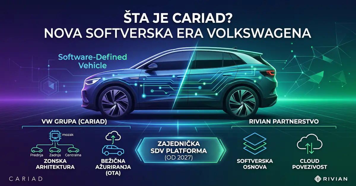 Znate li šta je CARIAD? 1 Infografik koji prikazuje modernu zonsku softversku arhitekturu Volkswagen vozila nastalu kroz CARIAD i Rivian partnerstvo za 2027. godinu.