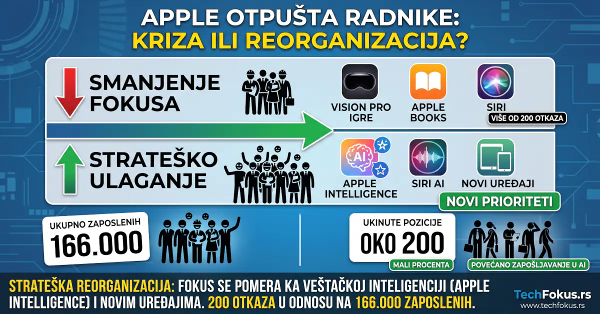 Infografik o otpuštanjima u Apple-u koji prikazuje odnos ukinutih radnih mesta i preusmeravanje fokusa na veštačku inteligenciju.